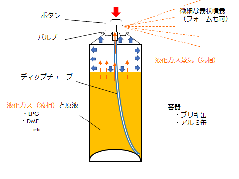 エアゾール製品の仕組み